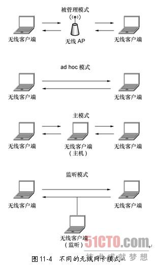 无线网卡的Master，Managed，ad-hoc，monitor模式