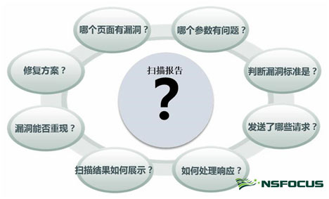 Web漏洞扫描：场景可视化重现技术