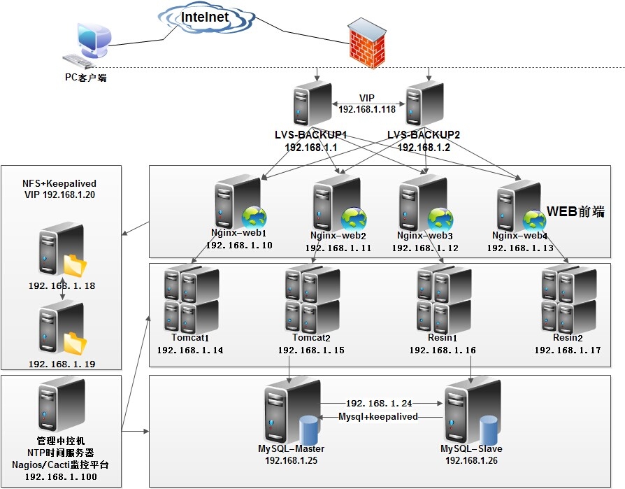 Linux主流架构运维工作简单剖析