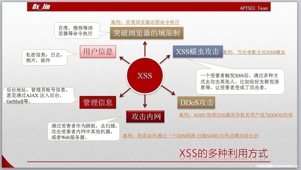 小松鼠的黑魔法-XSS 利用