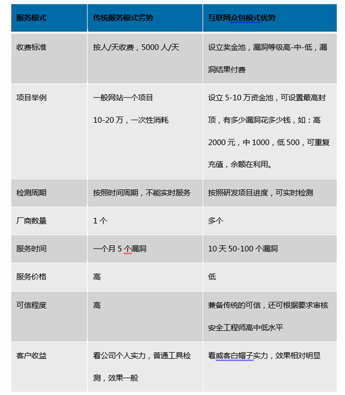 第二代安全检测服务模式-基于研发进度的安全检测