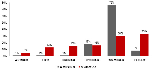 攻与防的较量—信息化安全提升的源动力