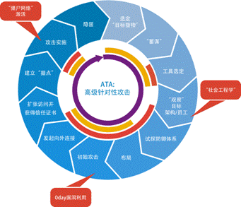 APT防御走向立体化