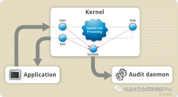 [转]另类WebShell监测机制--基于auditd