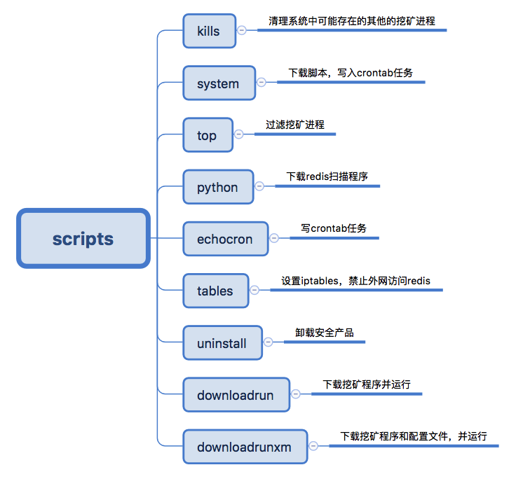(事件分析)一起攻击者利用 Redis 未授权访问漏洞进行新型入侵挖矿事件