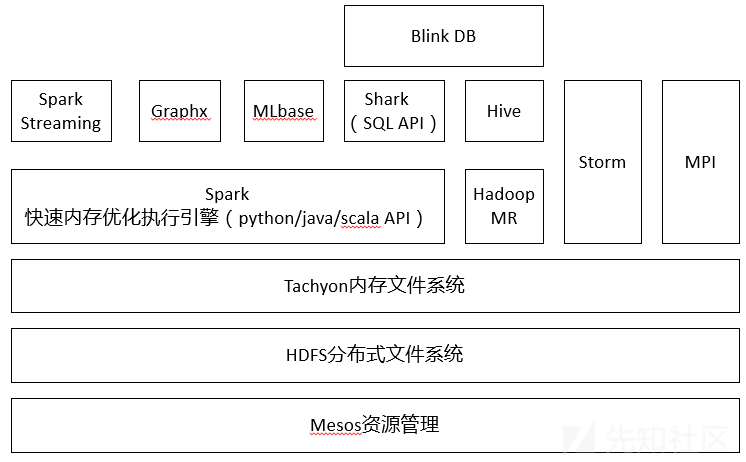 企业安全建设之探索安全数据分析平台