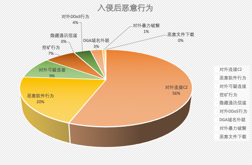 态势感知之Malware Callback