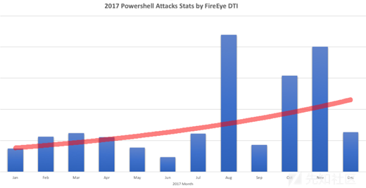 用机器学习检测恶意PowerShell：FireEye实践