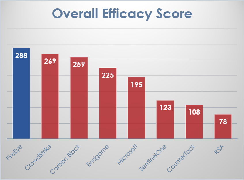 Independent Scoring of MITRE ATT&CK™ Evaluation Validates FireEye Endpoint Security as the Most Effective EDR Solution