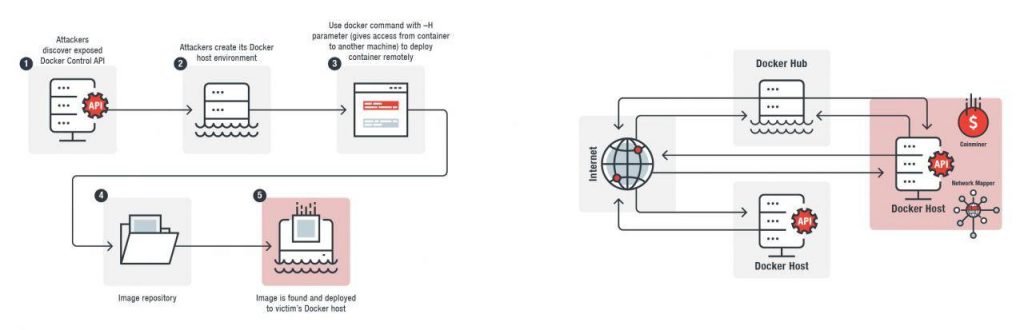 Docker Control API和社区镜像被用来传播加密货币挖矿恶意软件