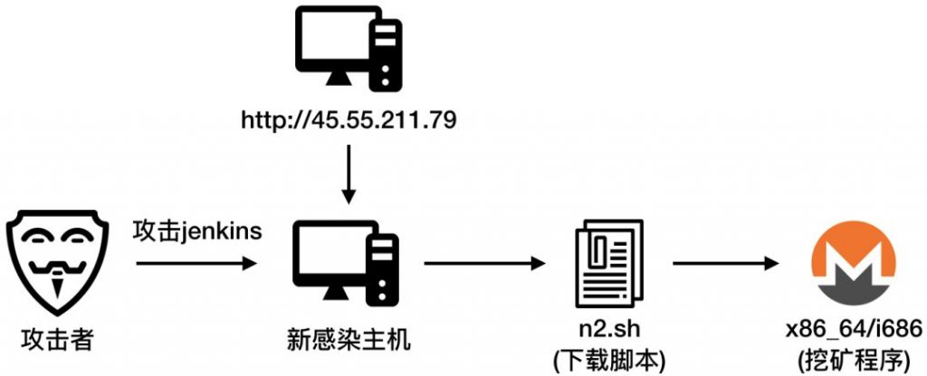 威胁快报|首爆，新披露Jenkins RCE漏洞成ImposterMiner挖矿木马新