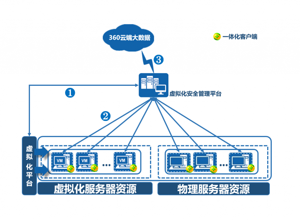 360虚拟化安全管理系统勒索病毒防护方案
