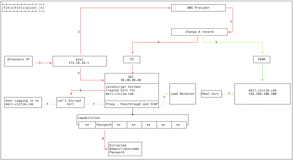 Global DNS Hijacking Campaign: DNS Record Manipulation at Scale