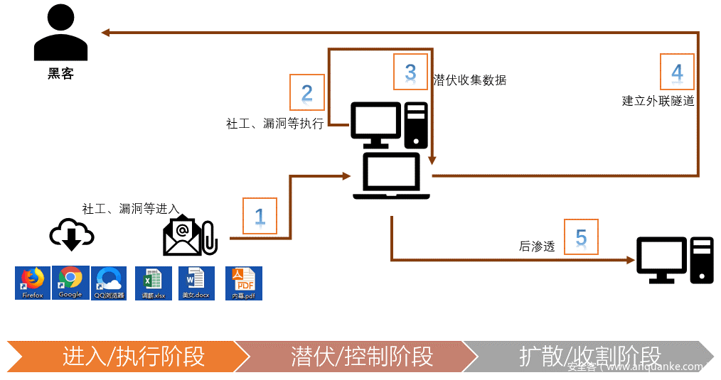 企业APT攻击取证（windows版本）