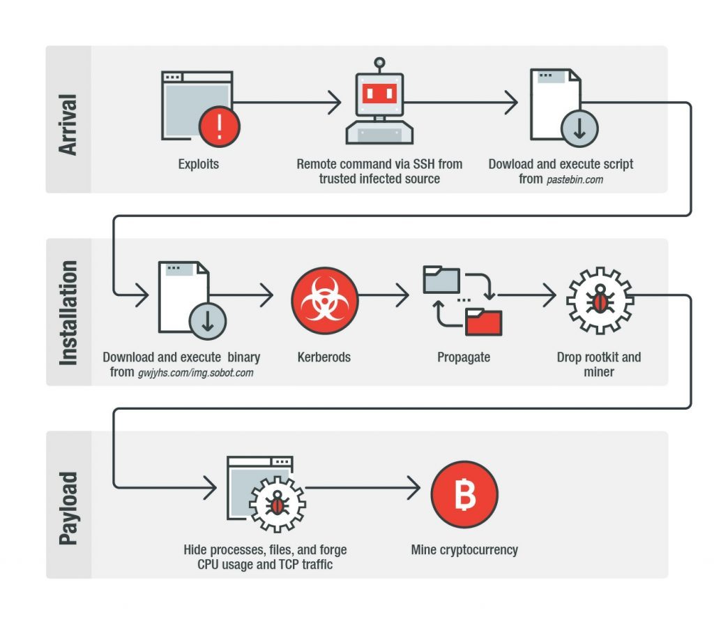 使用Rootkit实现恶意挖矿：CVE-2019-3396漏洞新型恶意利用方式分析