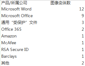 通过感知哈希算法跟踪视觉相似图像的恶意软件活动