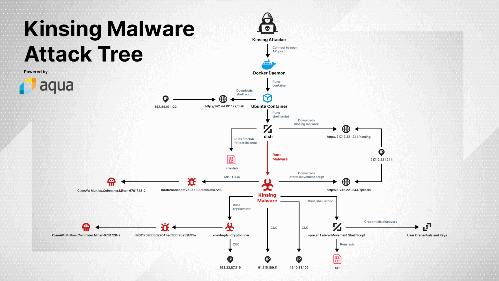 Docker servers targeted by new Kinsing malware campaign