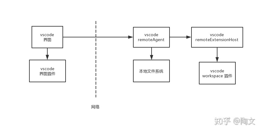 vscode remote 实现原理