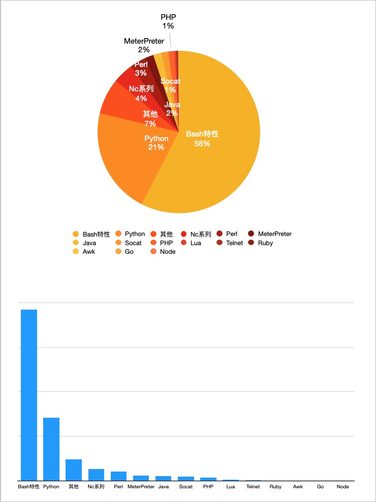 云安全中心反弹Shell多维检测技术详解