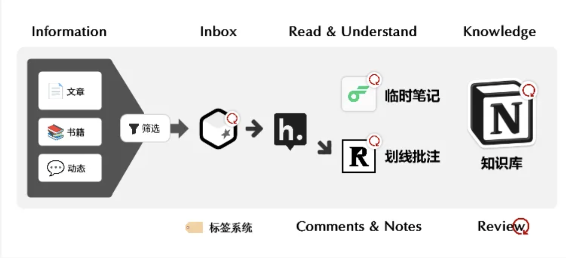 我的阅读工作流(2021版)----转