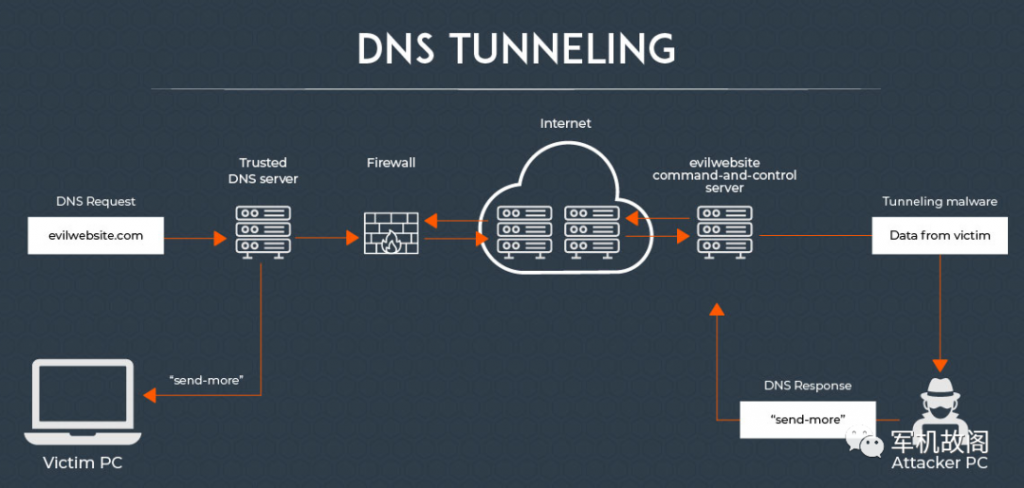 利用态势感知发现DNS隐蔽隧道后门