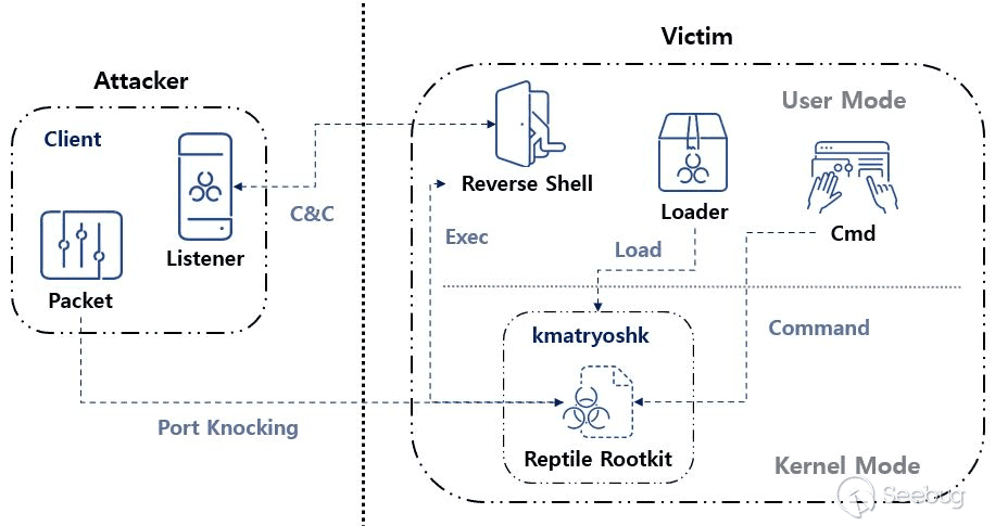 针对 Linux 系统的 Reptile 恶意软件分析