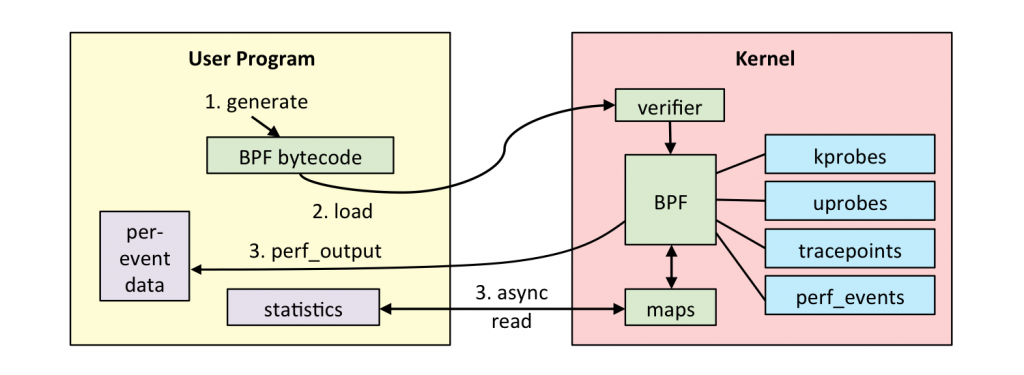 用 BPF 动态追踪 Python 程序