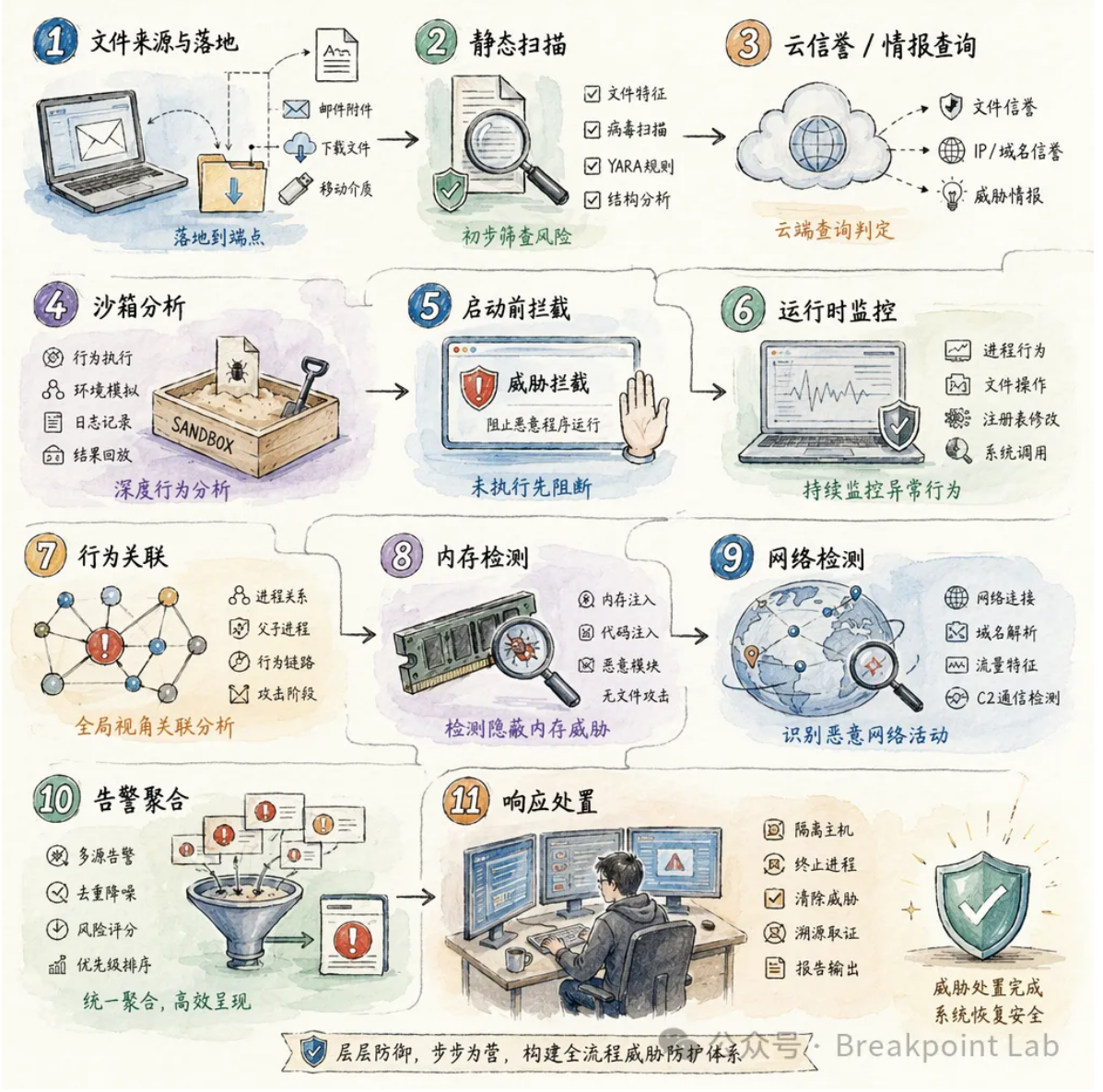 03｜安全产品检测链路如何工作：从文件进入到告警响应